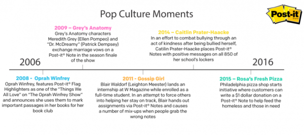 Post-it Notes Pop Culture Moments